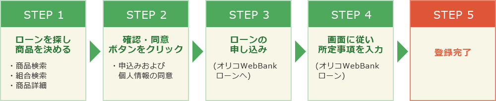 ローン申込みまでの流れ