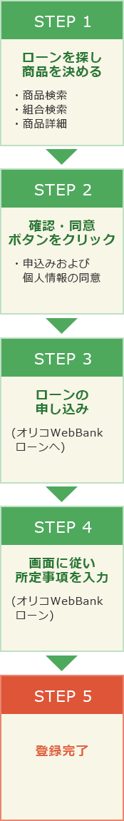 ローン申込みまでの流れ