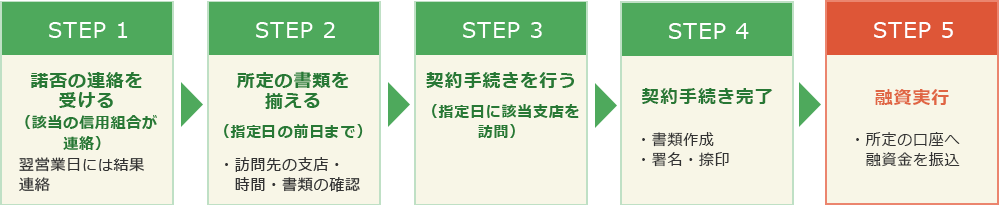 ご契約までの流れ