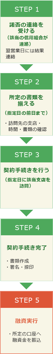 ご契約までの流れ