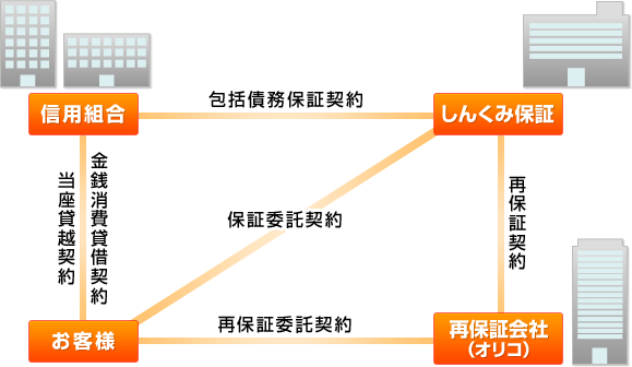 当事者の契約関係